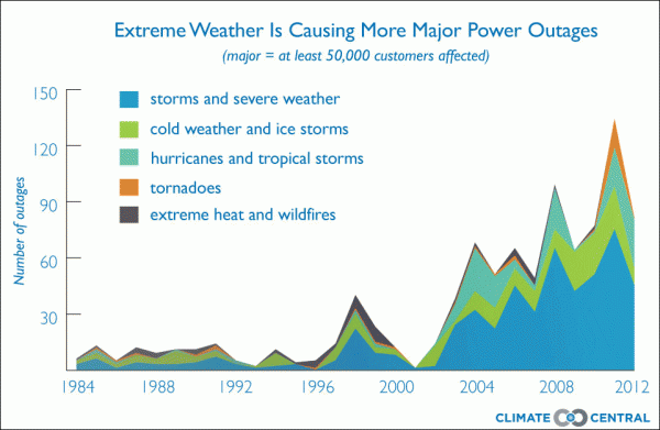 Climate change graph