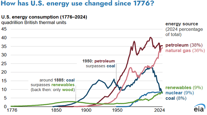 energy use